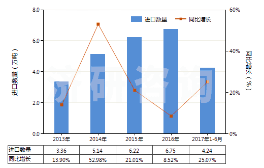2013-2017年6月中國其他礦物蠟,不論是否著色(包括疏松石蠟、地蠟、褐煤蠟、泥煤蠟等)(HS27129090)進(jìn)口量及增速統(tǒng)計(jì)